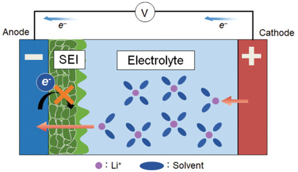 solid electrolyte interphase solid electrolyte interphase