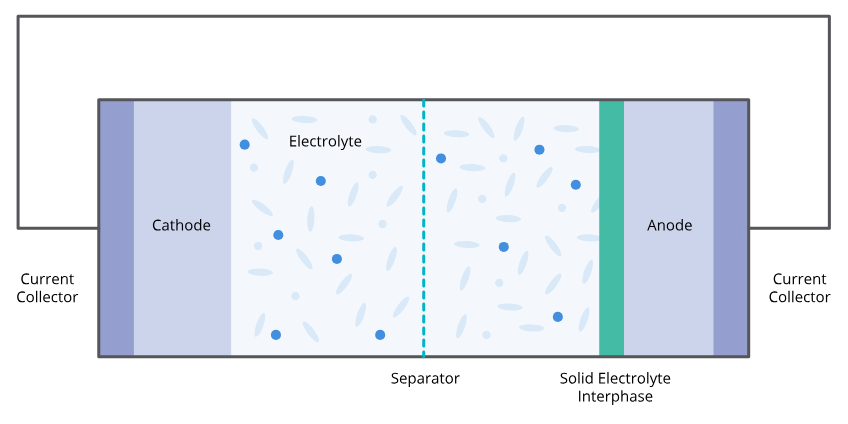 solid electrolyte interphase solid electrolyte interphase