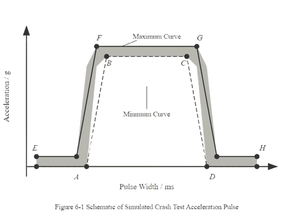 Figure 6-1 Schematic of Simulated Crash Test Acceleration Pulse Figure 6-1 Schematic of Simulated Crash Test Acceleration Pulse