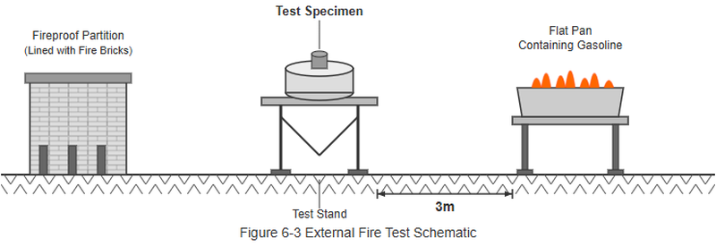 Figure 6-3 External Fire Test Schematic Figure 6-3 External Fire Test Schematic